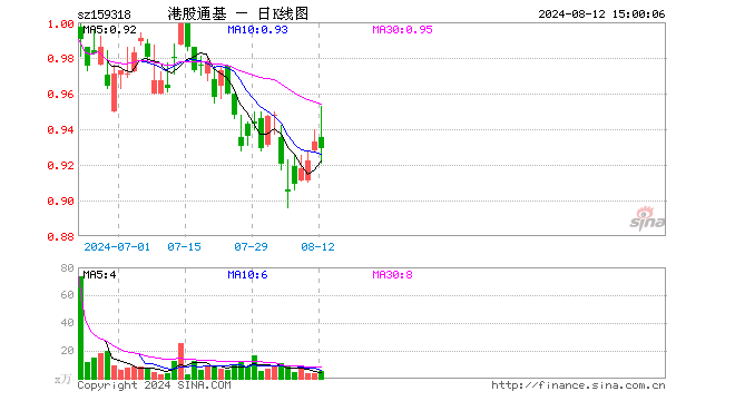 恒生港股通ETF（159318）跌0.43%，成交额455.48万元