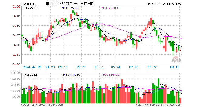 申万上证50ETF（510600）跌0.10%，成交额201.14万元