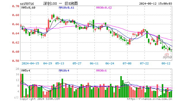 深创100ETF（159716）跌0.33%，成交额261.95万元