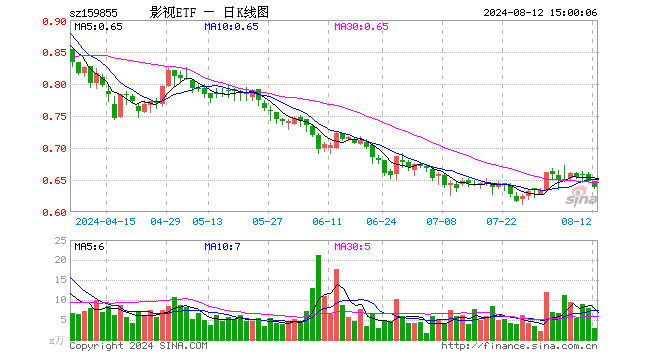 影视ETF（159855）跌1.24%，成交额189.28万元