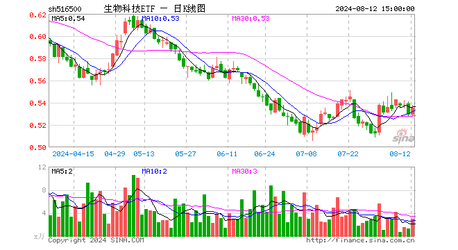 生物科技ETF（516500）涨1.13%，成交额159.01万元