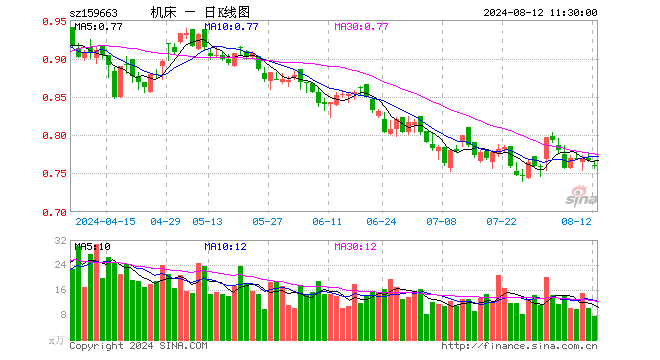 机床ETF（159663）跌0.91%，半日成交额567.90万元