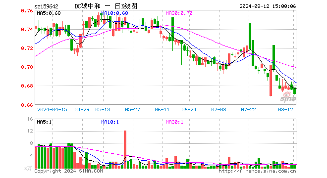 碳中和100ETF（159642）跌0.74%，成交额57.95万元