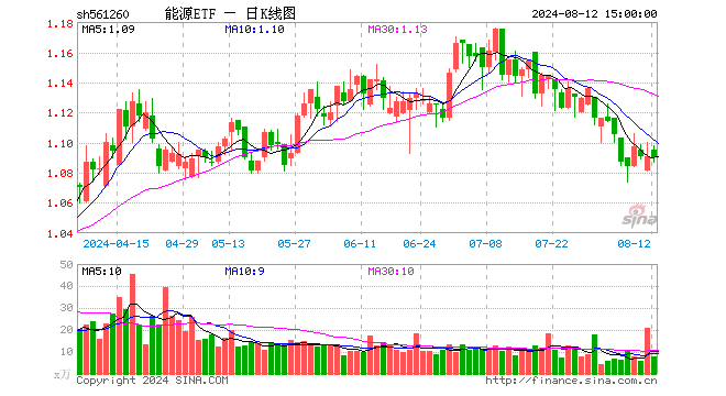 能源ETF（561260）跌0.09%，成交额859.21万元