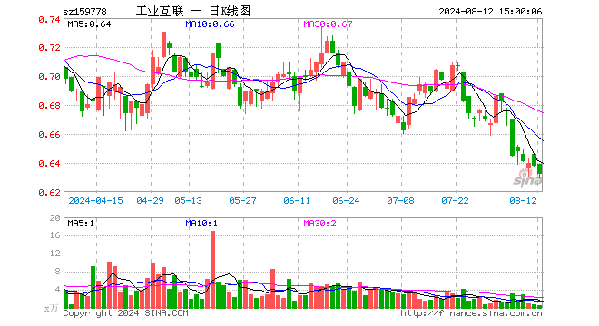 工业互联ETF（159778）跌0.94%，成交额37.21万元