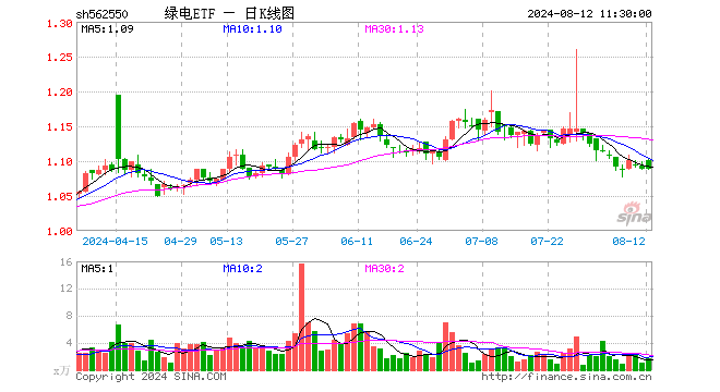 绿电ETF（562550）跌0.09%，半日成交额180.96万元