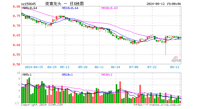 疫苗ETF富国（159645）涨1.27%，成交额41.24万元