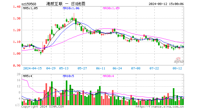 港股互联网ETF（159568）跌0.94%，成交额418.76万元