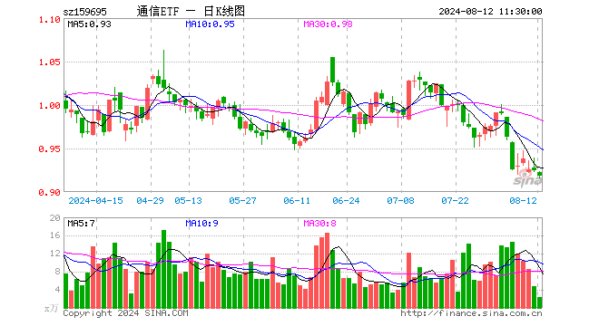 通信ETF（159695）跌0.65%，半日成交额209.88万元