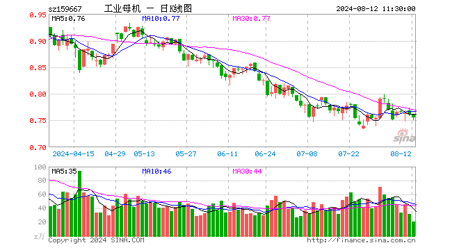 工业母机ETF（159667）跌0.66%，半日成交额1530.13万元