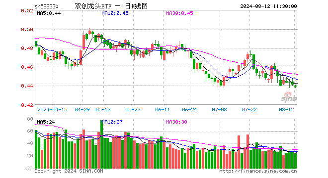 双创龙头ETF（588330）跌0.45%，半日成交额1033.19万元