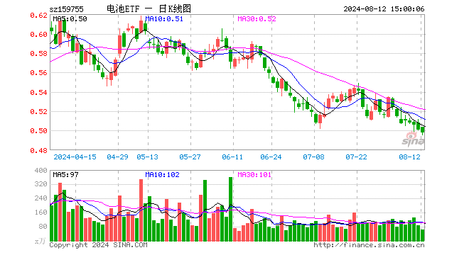 电池ETF（159755）跌0.60%，成交额3139.58万元