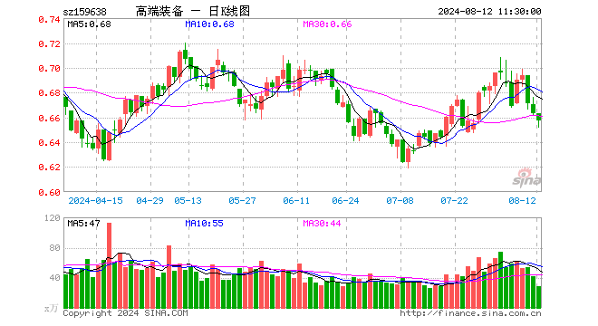 高端装备ETF（159638）跌0.90%，半日成交额1882.79万元