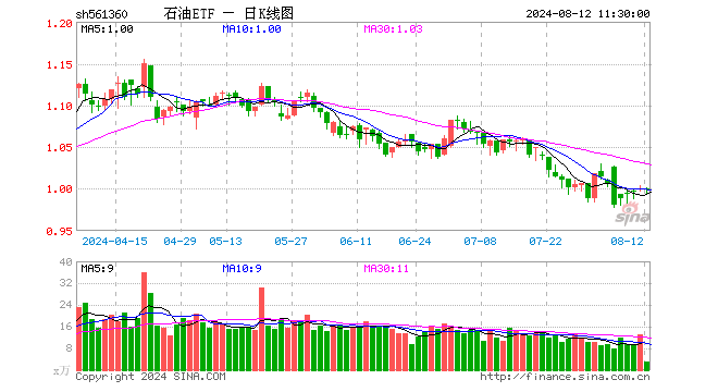 石油ETF（561360）涨0.00%，半日成交额320.68万元