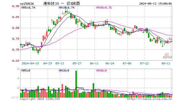 港股通科技30ETF（159636）涨0.13%，成交额3009.16万元