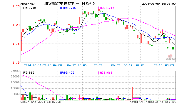 浦银MSCI中国ETF（515780）涨0.00%，半日成交额0.00元