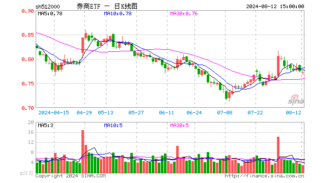 券商ETF（512000）跌0.26%，成交额2.21亿元