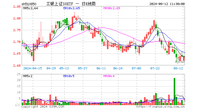 工银上证50ETF（510850）涨0.11%，半日成交额119.49万元