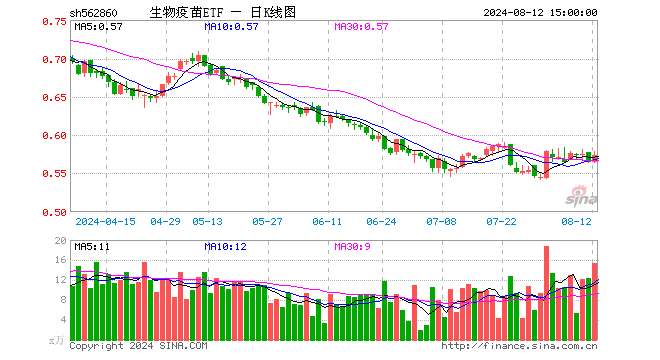 生物疫苗ETF（562860）涨1.59%，成交额879.73万元