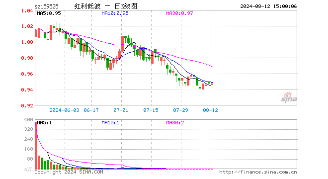 红利低波ETF（159525）涨0.21%，成交额129.93万元