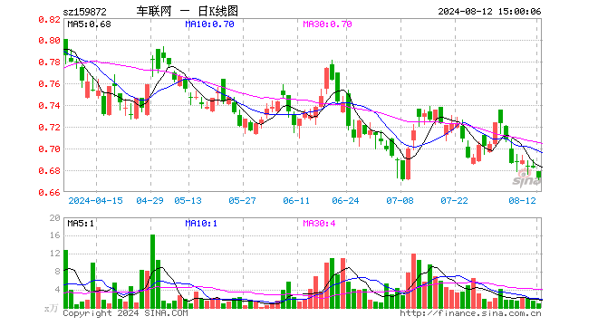 智能网联汽车ETF（159872）跌1.32%，成交额60.22万元