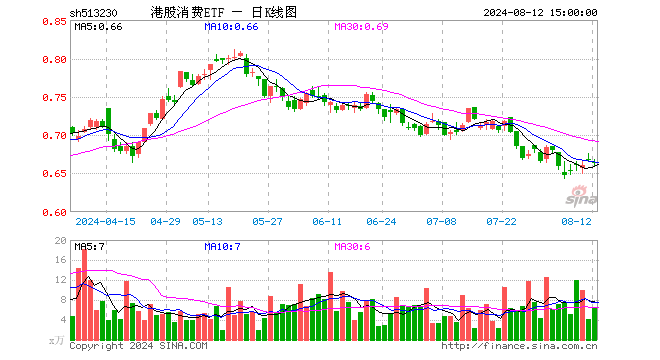 港股消费ETF（513230）跌0.75%，成交额416.66万元