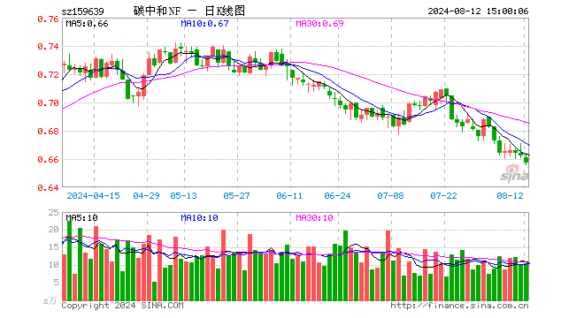 碳中和ETF南方（159639）跌0.76%，成交额689.67万元