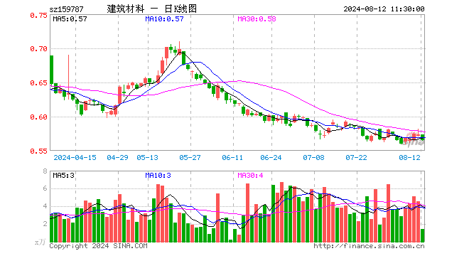 建材ETF易方达（159787）跌1.40%，半日成交额81.94万元