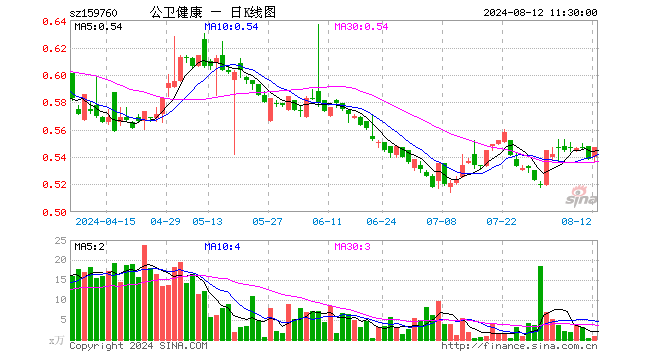 泰康公卫健康ETF（159760）涨1.67%，半日成交额55.10万元