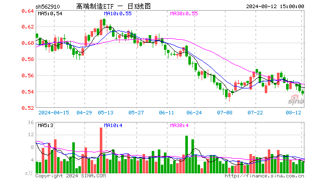 高端制造ETF（562910）跌0.56%，成交额182.62万元