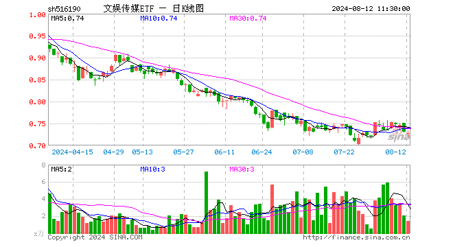 文娱传媒ETF（516190）跌0.55%，半日成交额104.56万元