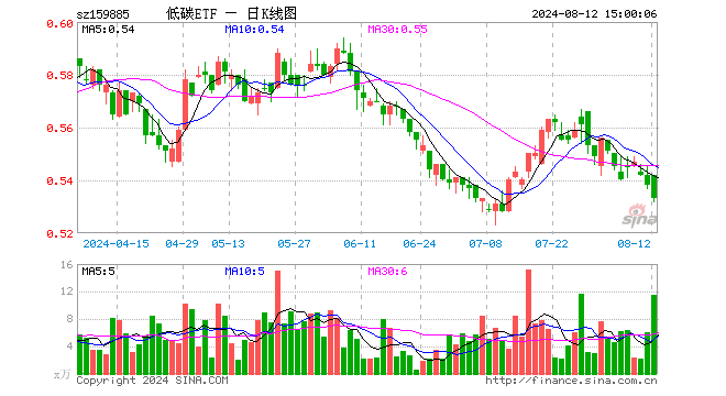 碳中和ETF基金（159885）跌0.93%，成交额618.98万元