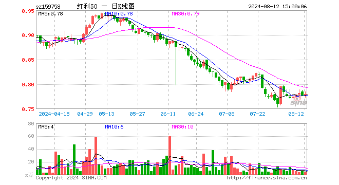 红利质量ETF（159758）涨0.39%，成交额258.70万元