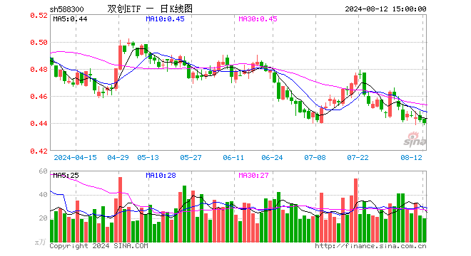 双创ETF（588300）跌0.45%，成交额862.94万元