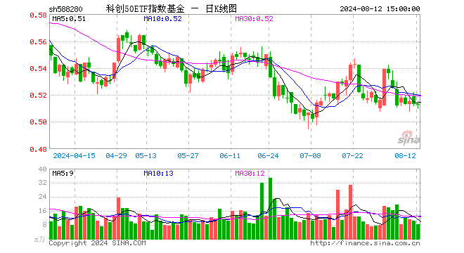 科创50ETF指数基金（588280）涨0.00%，成交额428.96万元