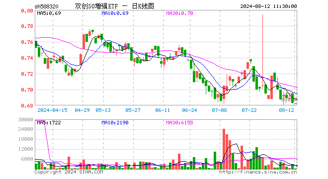 双创50增强ETF（588320）跌0.15%，半日成交额5531.00元