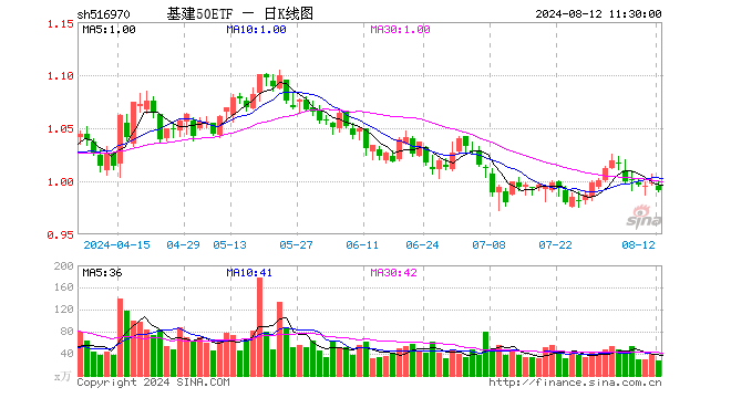 基建50ETF（516970）跌0.70%，半日成交额2710.24万元