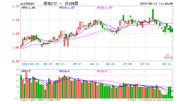 绿电ETF（159669）涨0.09%，半日成交额193.56万元