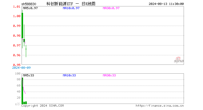 科创新能源ETF（588830）跌0.72%，半日成交额762.51万元