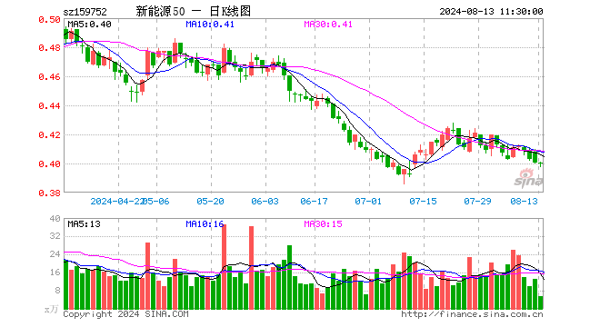 新能源龙头ETF（159752）涨0.00%，半日成交额212.49万元