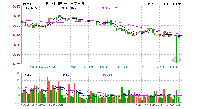 创业板增强ETF富国（159676）跌0.15%，半日成交额41.15万元