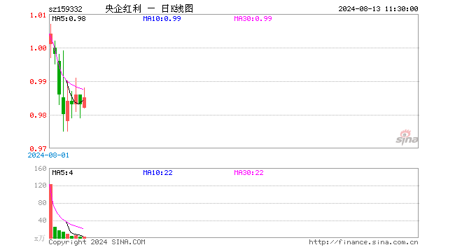 央企红利ETF（159332）涨0.20%，半日成交额165.02万元