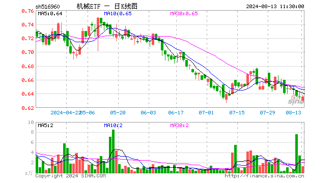 机械ETF（516960）涨0.16%，半日成交额80.62万元