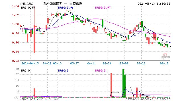 国寿300ETF（510380）跌0.32%，半日成交额1.82万元