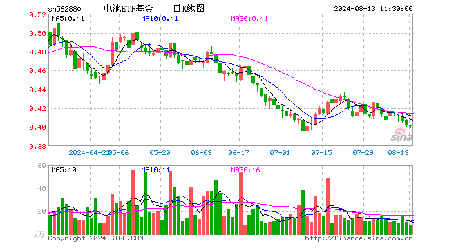 电池ETF基金（562880）跌0.25%，半日成交额296.41万元