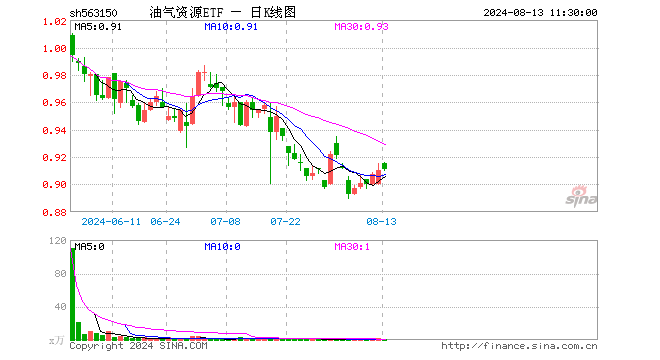 油气资源ETF（563150）涨0.11%，半日成交额58.58万元