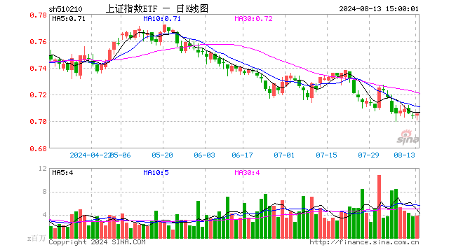 上证指数ETF（510210）涨0.28%，成交额2.72亿元