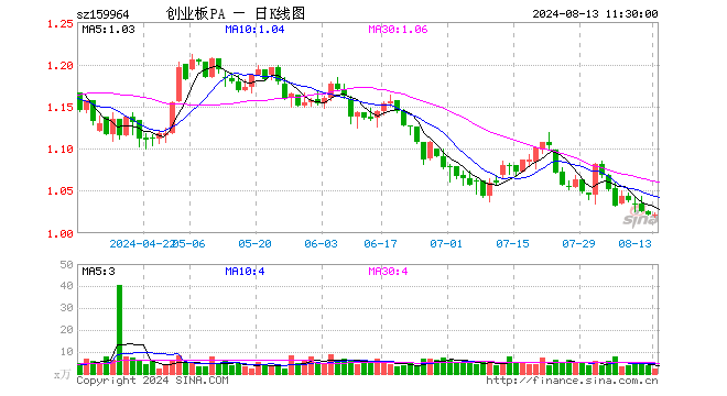 创业板ETF平安（159964）涨0.00%，半日成交额228.09万元