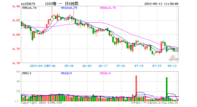 中证1000增强ETF（159679）涨0.27%，半日成交额189.95万元