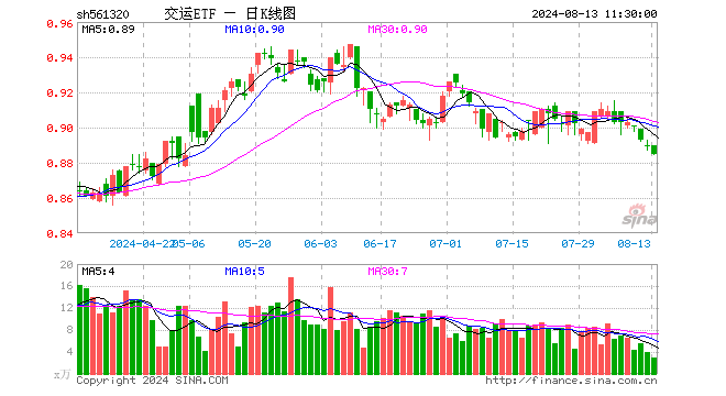 交运ETF（561320）跌0.45%，半日成交额266.59万元